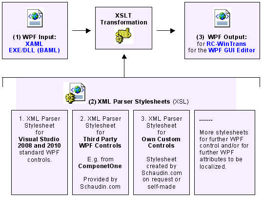 XML Parser Stylesheets